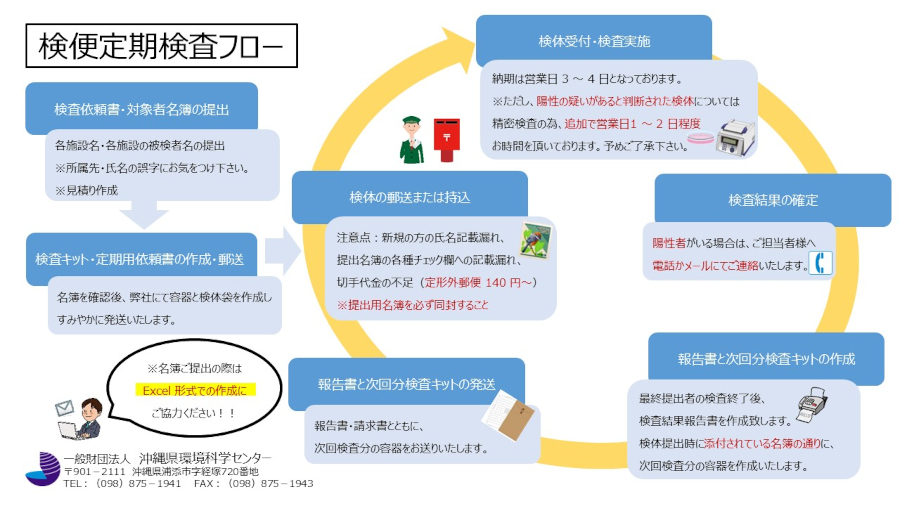 検便定期検査フロー